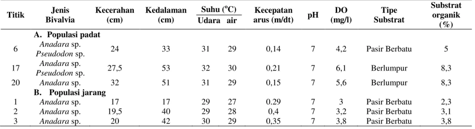 Tabel 2. Rata-rata Pengukuran Faktor Lingkungan pada 3 Titik Kepadatan Tertinggi dan terendah 