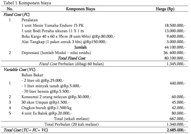 Tabel 1 Komponen biaya 