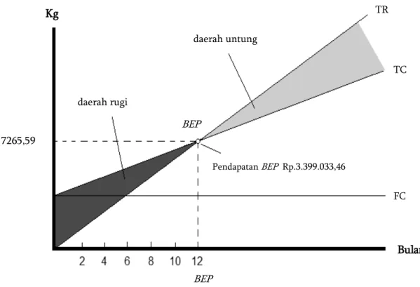 Gambar 2 Break Event Point  Upah minimum provinsi dan sistem bagi hasil