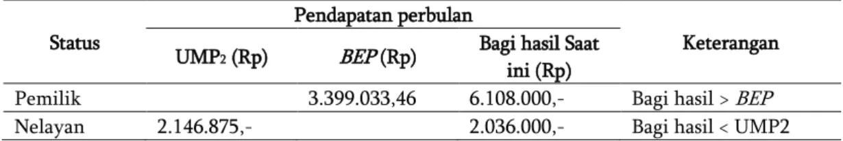 Tabel 2 Perbandingan Pola Bagi Hasil Yang Berlaku di Lokasi Studi 