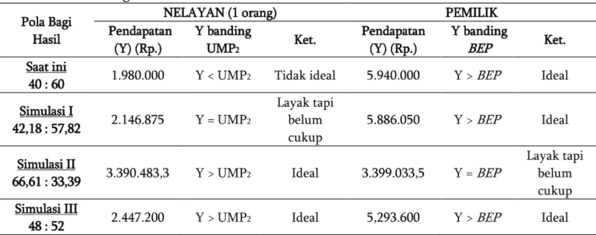 Tabel 4 Simulasi bagi hasil Pola Bagi 