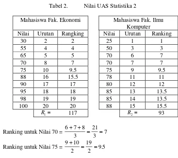 Tabel 2. Nilai UAS Statistika 2  
