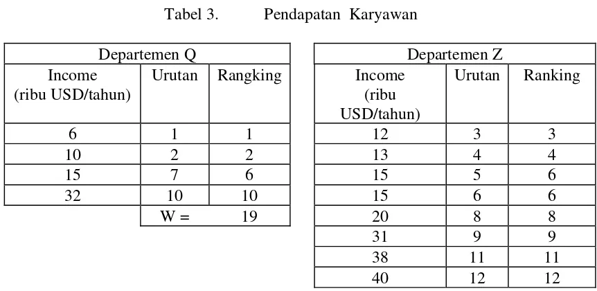Tabel 3. Pendapatan  Karyawan  