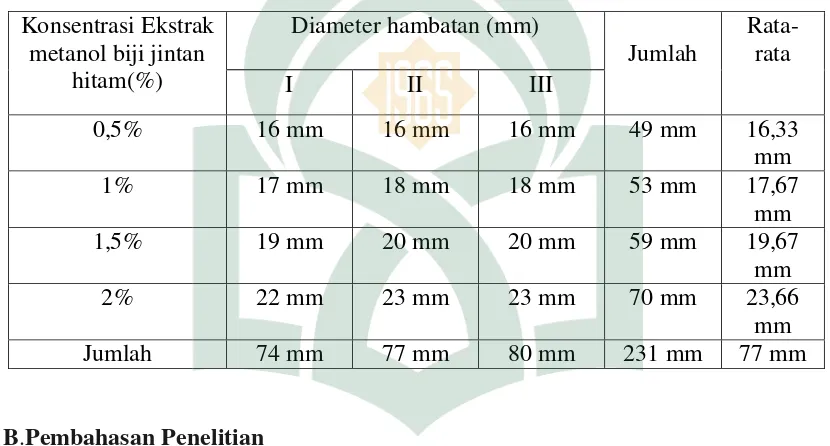 Tabel 3. Hasil diameter hambatan dari ekstrak metanol biji jintan hitam (Nigella 