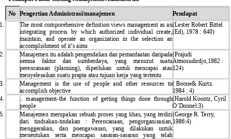 Tabel 2.1.Pendapat Pakar tentang Manajemen/Administrasi