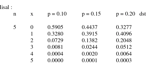 Tabel Peluang Binomial 