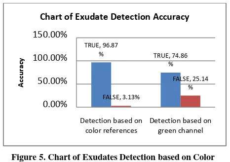 Figure 5. Chart of Exudates Detection based on Color 