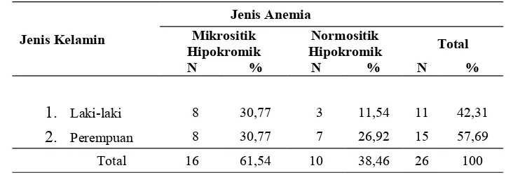 Tabel 4. Profil Anemia Berdasarkan Indeks Eritrosit