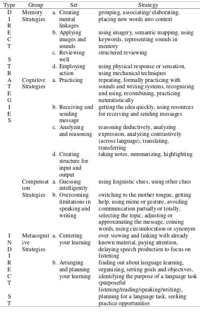 Table 2.2 The Classification of Language Learning Strategies by Oxford 