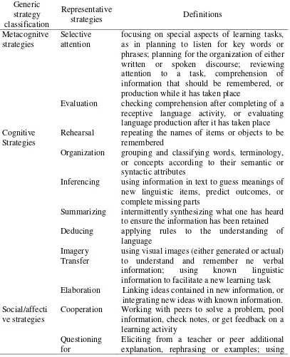 Table 2.3 The Classification of Language Learning Strategies by O’Malley 