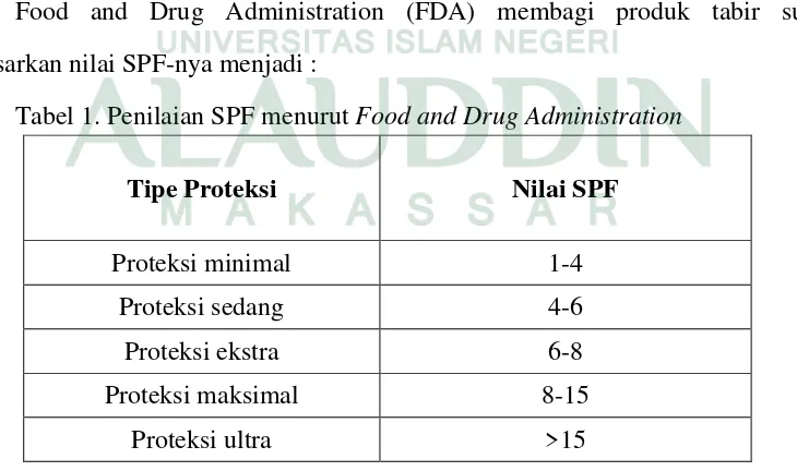 Tabel 1. Penilaian SPF menurut Food and Drug Administration 
