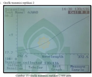 Gambar 13. Grafik transmisi replikasi 2 600 ppm 