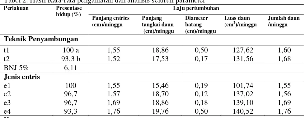 Tabel 2. Hasil Rata-rata pengamatan dan analisis seluruh parameter 
