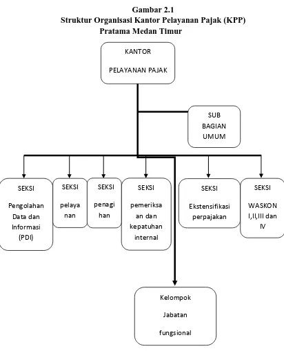 Gambar 2.1  Struktur Organisasi Kantor Pelayanan Pajak (KPP)