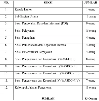 Tabel 2.1 Jumlah Pegawai di Kantor Pelayanan Pajak (KPP)  Pratama Medan Timur 