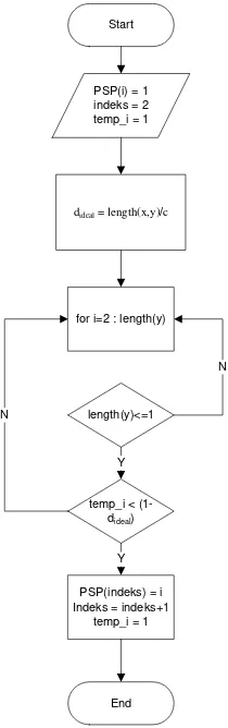 Figure 4 shows the algorithm proposed in this study to determine tha devisor value dan segmentation point based on ideal distance between letters