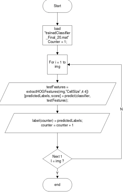 Figure 5. Feature extraction and recursive offline handwritting recognition 
