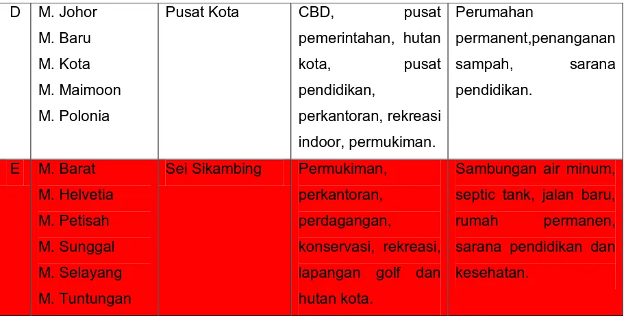 Tabel 4.  RUTRK Wilayah Kotamadya Daerah Tingkat II Medan 