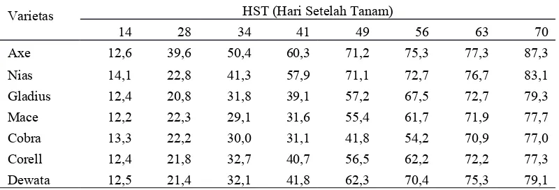 Tabel 1 Fase Pertumbuhan Tanaman Gandum  (Skala Zadok) di Pringgarata