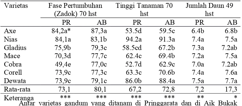 Tabel 7. Fase pertumbuhan 70 hst, Tinggi tanaman 70 hst, dan Jumlah daun 49 hstpada tananaman gandum di Pringgarata dan Aik Bukak.