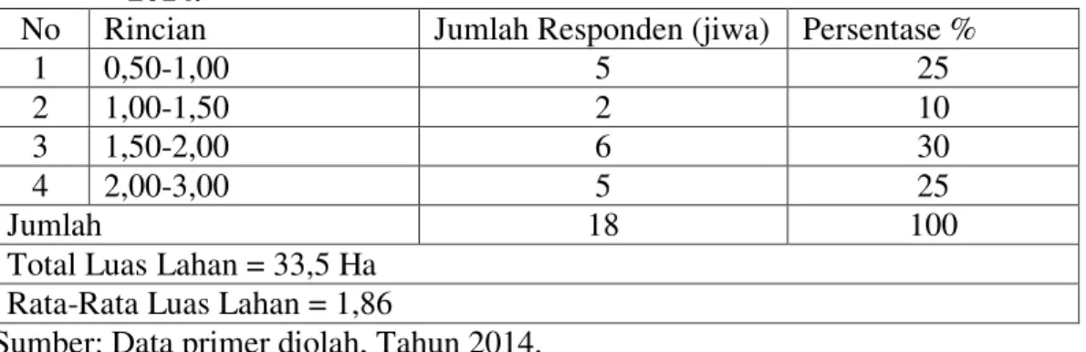 Tabel 1.   Luas Lahan  Garapan Responden Kakao  di Daerah Penelitian Tahun  2014. 