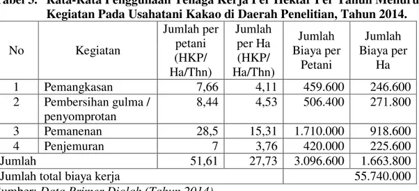 Tabel 3.   Rata-Rata Penggunaan Tenaga Kerja Per Hektar Per Tahun Menurut  Kegiatan Pada Usahatani Kakao di Daerah Penelitian, Tahun 2014