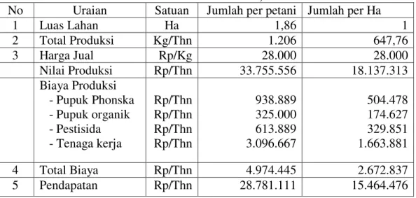 Tabel  5  menunjukkan  bahwa  rata-rata  produksi  kakao  di  daerah  penelitian  sebesar  1.206  Kg/Ha/petani,  sedangkan  dalam  1  Ha  diperoleh  sebesar 647 Kg/Ha/Thn