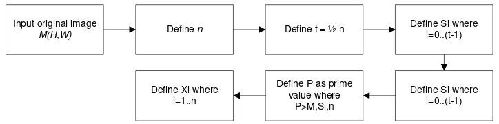Figure 1. Flowchart shamir threshold scheme 