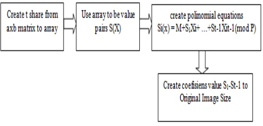 Figure 2. Scheme of Sharing Process on Shamir Threshold Scheme [6] 