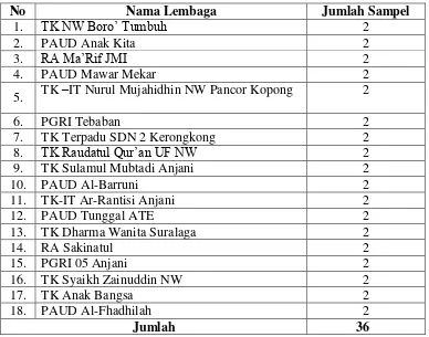 TABEL 3.1 Jumlah Sampel Guru dalam Penelitian yang Dilakukan di PAUD se-Kecamatan 