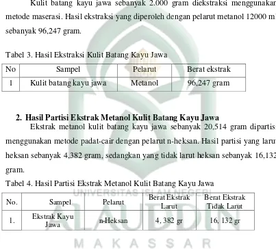 Tabel 3. Hasil Ekstraksi Kulit Batang Kayu Jawa 