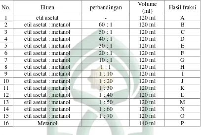 Tabel 5. Hasil Perbandingan Fraksi Ekstrak Metanol Kulit Batang Kayu Jawa 