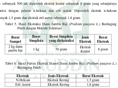 Tabel 5. Hasil Ekstraksi Daun Jambu Biji (Psidium guajava L.) Berdaging 