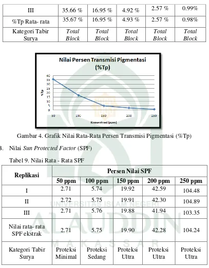 Gambar 4. Grafik Nilai Rata-Rata Persen Transmisi Pigmentasi (%Tp) 