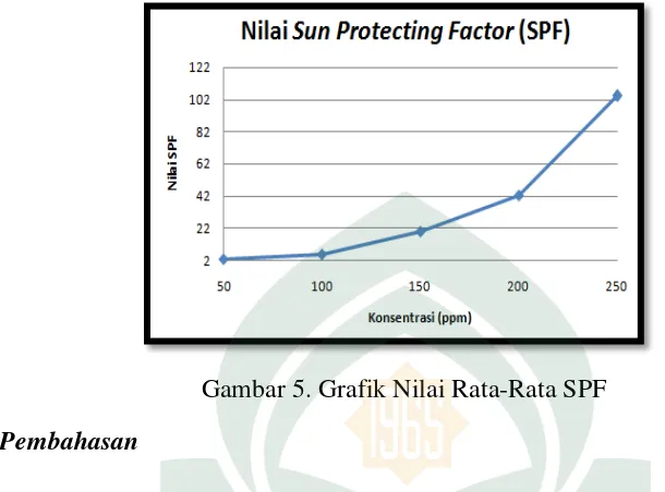 Gambar 5. Grafik Nilai Rata-Rata SPF 