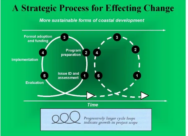 Figure 2. Policy Cycle  