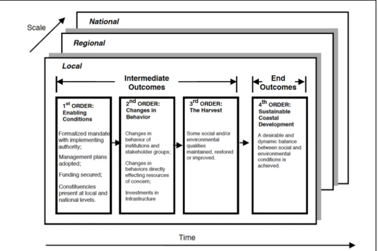 Figure 3. Order of Outcomes (from Olsen 2003) 