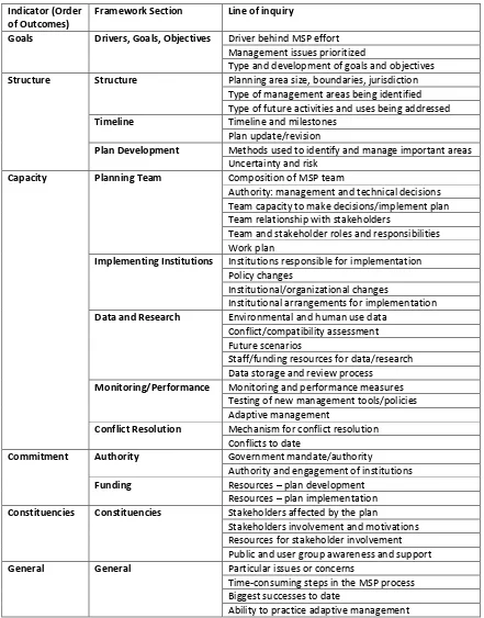 Table 1. MSP Assessment Framework Structure 