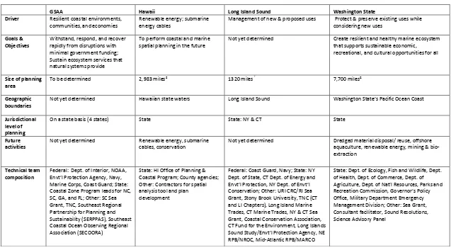 Table 5. Summary case study data 