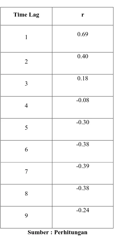 Tabel 4.4 Nilai Koefisien Autokorelasi 