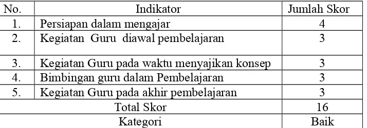 Tabel 06Data Hasil Evaluasi Belajar Membaca Siswa pada Siklus I