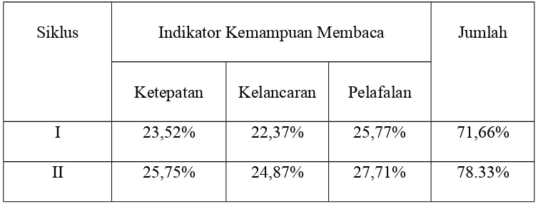 Tabel 10Hasil tes kemampuan membaca siswa kelas I 