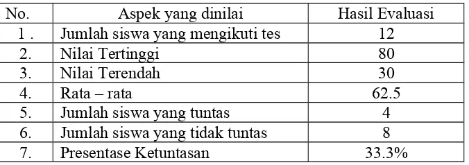 Tabel 01Data awal hasil tes membaca siswa kelas I