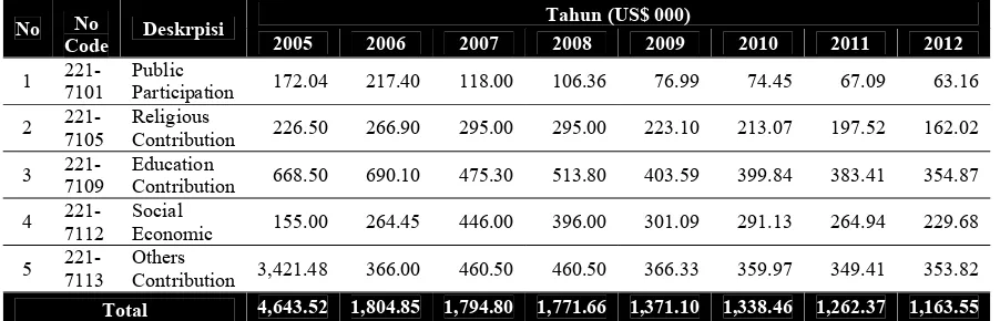 Tabel 1.1. Alokasi Dana CSR PT. Arun NGL dari Tahun 2005 – 2012 