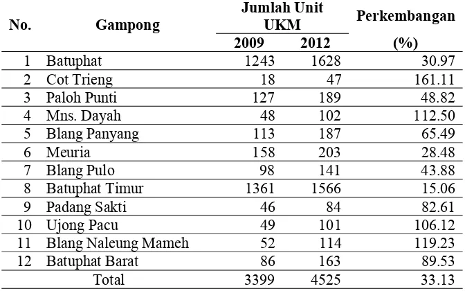 Tabel 4.1. Perkembangan Jumlah UKM di 12 Desa (Gampong) Sekitar PT. Arun LNG  