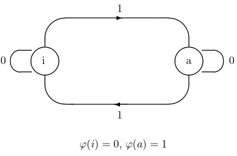 Figure 1: An automaton which generates the Prouhet-Thue-Morse sequence