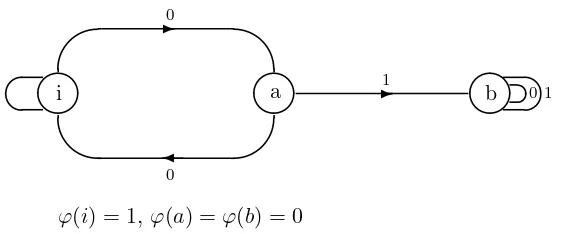 Figure 4: An automaton which generates the Baum-Sweet sequence