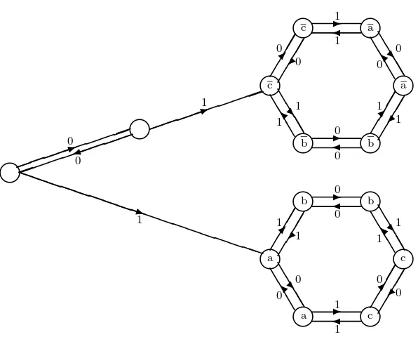 Figure 5: An automaton which generates the Hanoi sequence