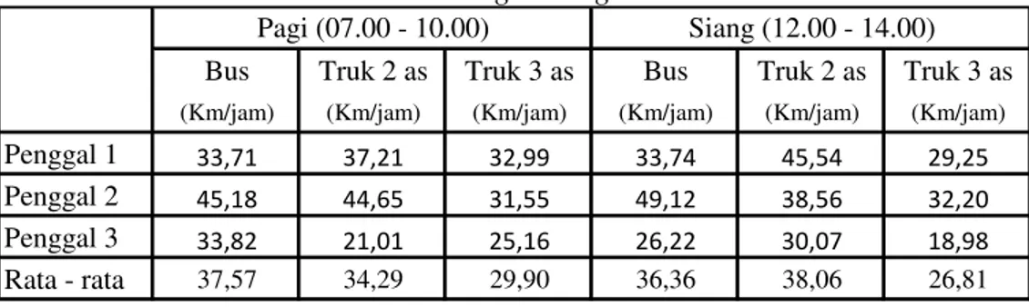 Tabel Kecepatan pada masing ± masing penggal dan jenis kendaraan  arah Salatiga - Ungaran 