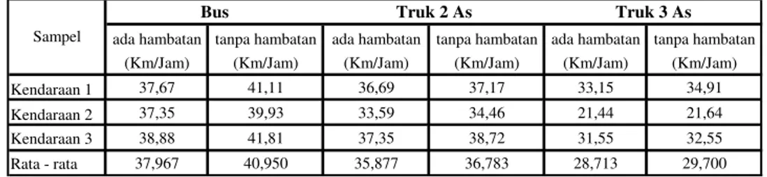 Tabel Perhitungan kecepatan rata ± rata kendaraan contoh arah            Salatiga - Ungaran  pada pagi hari (07.00 ± 10.00) 